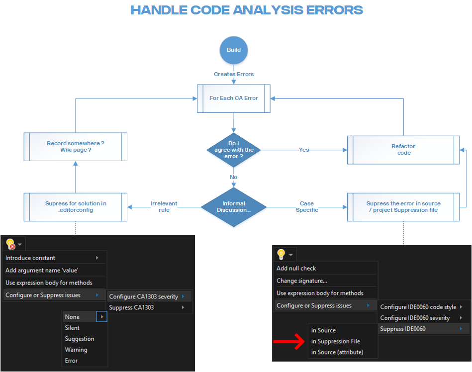 Handling code analysis errors