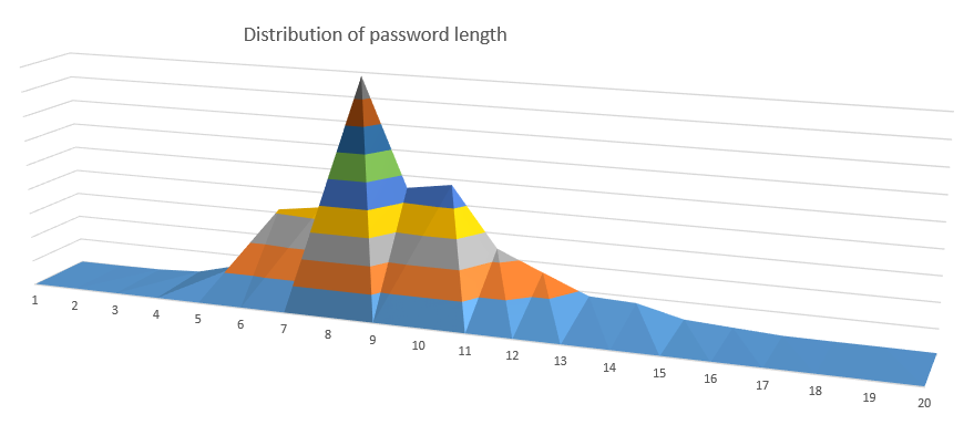 Distribution Of Password Length