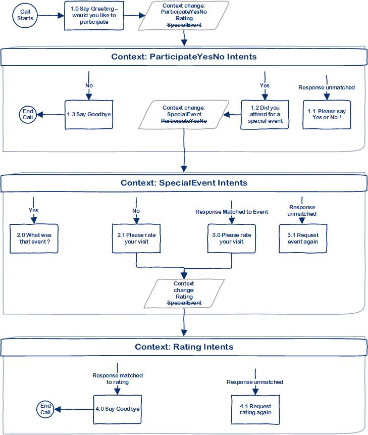 Dialog flow contexts