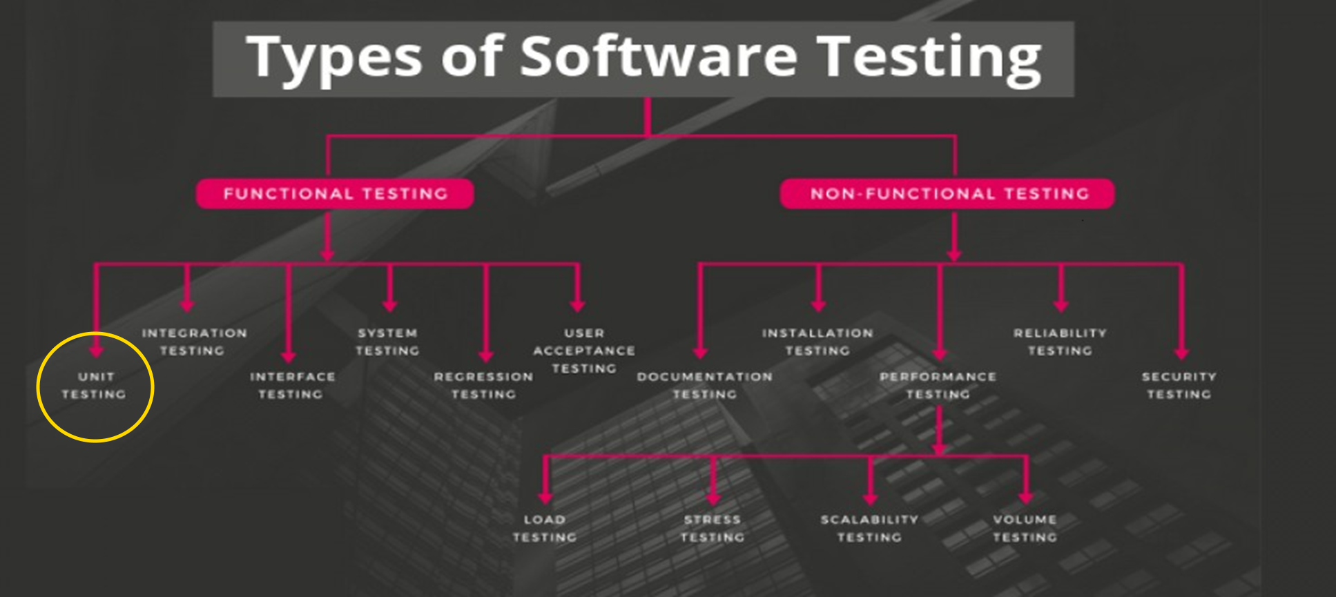 Types of software testing